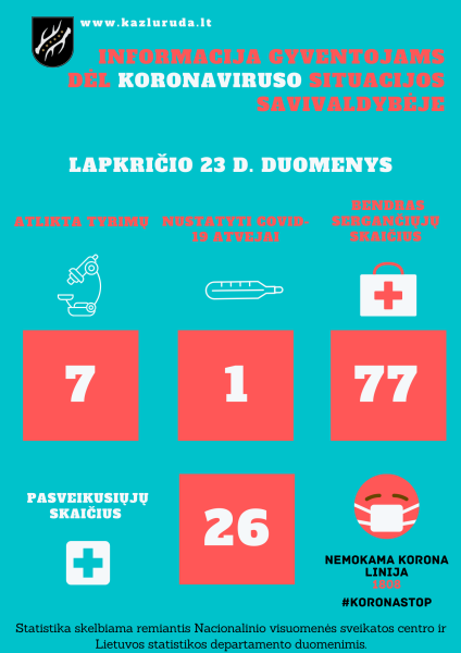 Lapkričio 23 d. koronaviruso situacijos savivaldybėje apžvalga