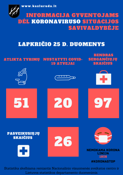 Lapkričio 25 d. koronaviruso situacijos savivaldybėje apžvalga