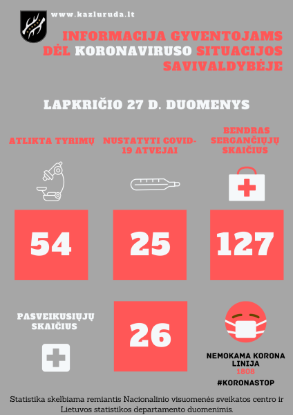 Lapkričio 27 d. koronaviruso situacijos savivaldybėje apžvalga