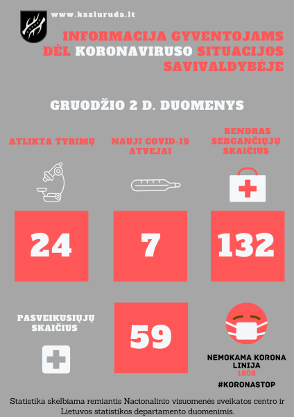 Gruodžio 2 d. koronaviruso situacijos savivaldybėje apžvalga