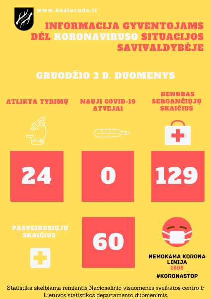 Gruodžio 3 d. koronaviruso situacijos savivaldybėje apžvalga
