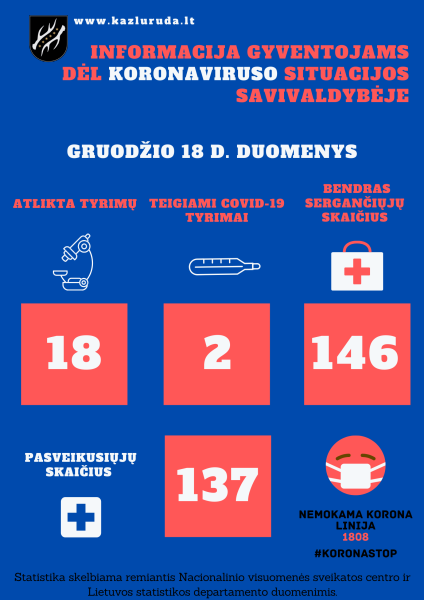 Gruodžio 18 d. koronaviruso situacijos savivaldybėje apžvalga