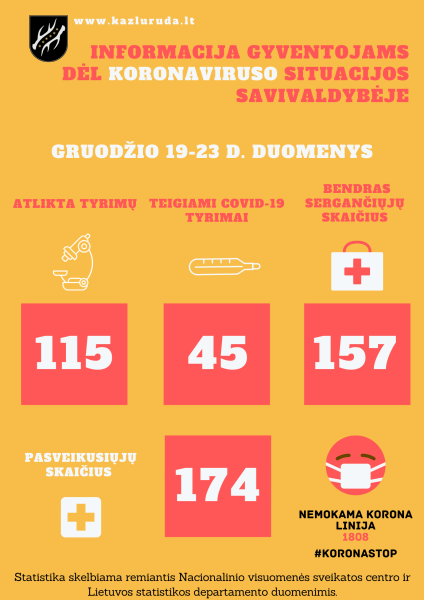 Gruodžio 19-23 d. koronaviruso situacijos savivaldybėje apžvalga