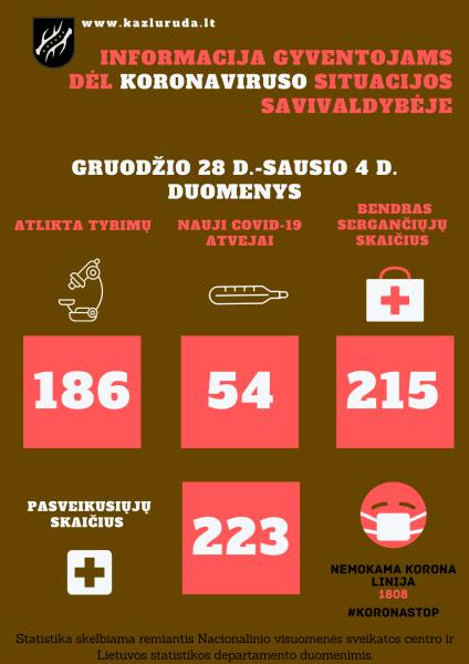 2020 m. gruodžio 28 d.- 2021 m. sausio 4 d. koronaviruso situacijos savivaldybėje apžvalga