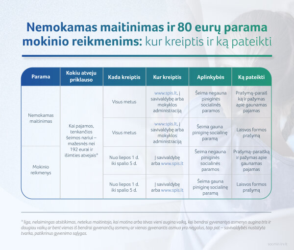 Nuo liepos 1 d. šeimos gali teikti prašymus dėl nemokamo maitinimo mokykloje bei paramos mokinio...