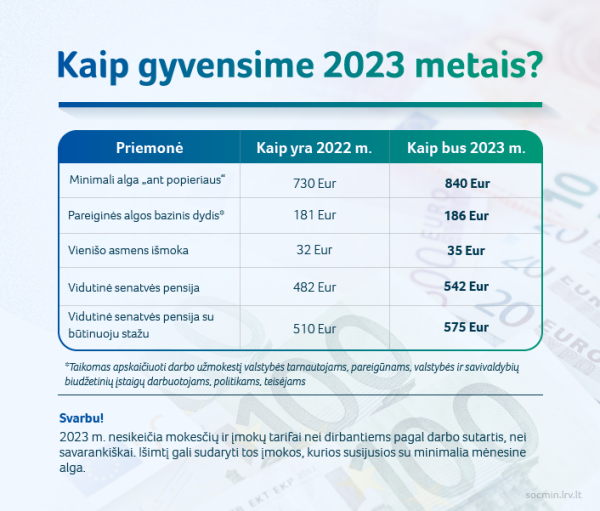 2023 metais didės dirbančiųjų pajamos, senjorų pensijos bei kitos išmokos