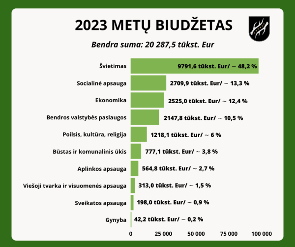 Kazlų Rūdos savivaldybės 2023 METŲ BIUDŽETAS